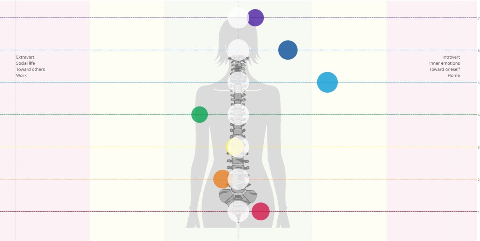 Nervous System Chakra Balance